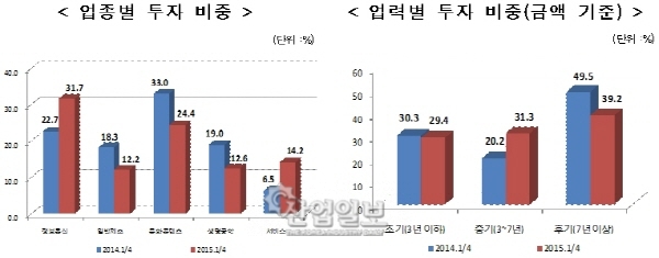 벤처투자에 부는 기분좋은 ‘훈풍’