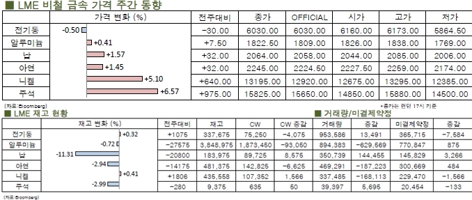[LME Weekly Report] 전기동 레인지 거래 지속
