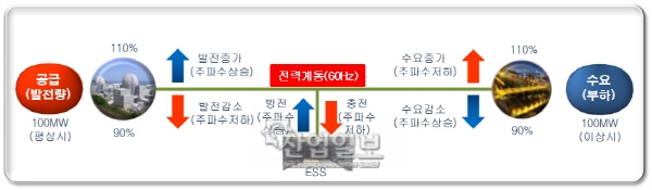 국내 ESS 시장, 시장 형성 미흡 기업 적극투자 안돼