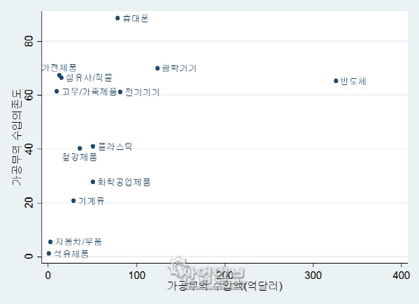 중국 산업구조 '고도화' 고부가가치 수출상품 개발 주력
