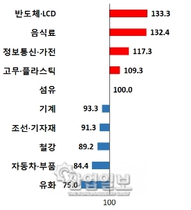 해외수출, 반도체·가전 ‘맑음’ 철강·조선 ‘먹구름’
