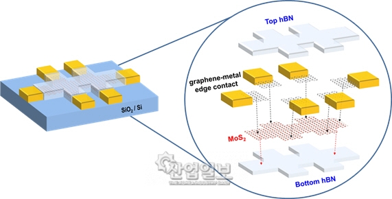 ‘적층구조’ 세계에서 가장 얇은 반도체 소자 실현