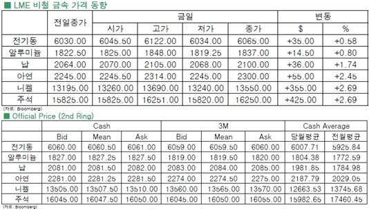 [4월27일]中 부양책 기대감 비철 금속 강세(LME Daily Report)