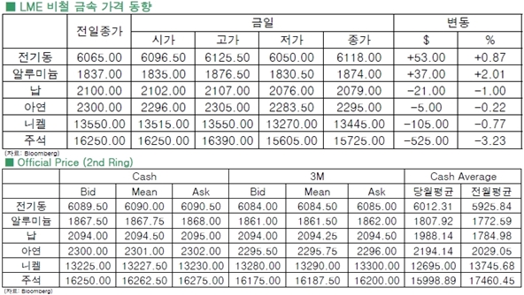 [4월28일]FOMC 앞두고 품목별 혼조세(LME Daily Report)