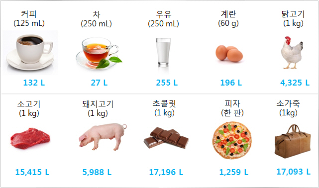 커피 한 잔 마시려면, 물 얼마나 필요할까 '물발자국' 눈길