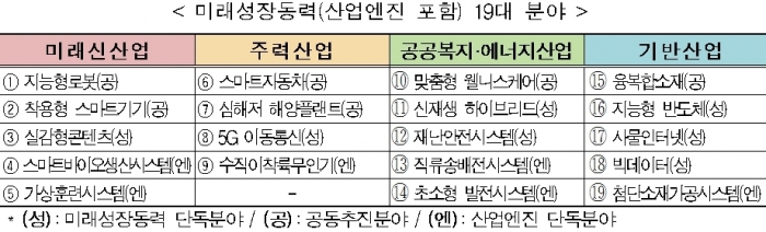 민간투자, 산업엔진 활력 불어넣는다