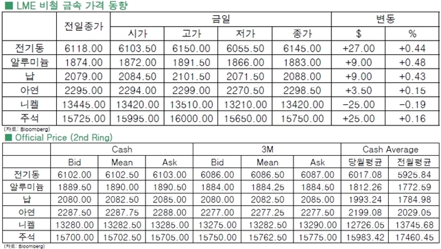 [4월29일]FOMC 앞둔 경계심에 강보합권 마감(LME Daily Report)