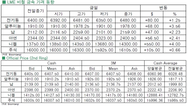 [5월5일]유럽 경기 회복세, 비철↑(LME Daily Report)