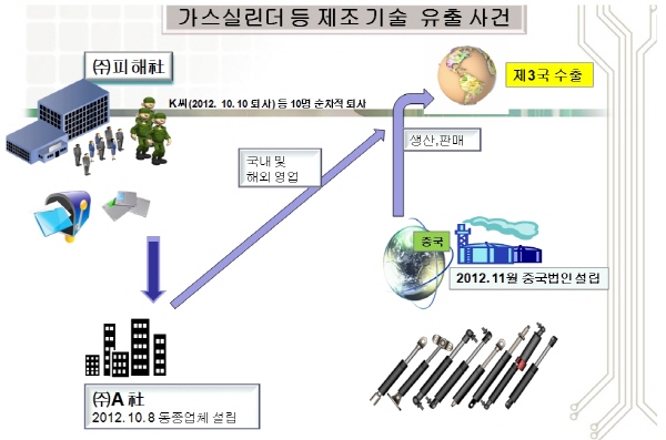 사무용 의자‘가스실린더’핵심기술 중국유출범 무더기 검거