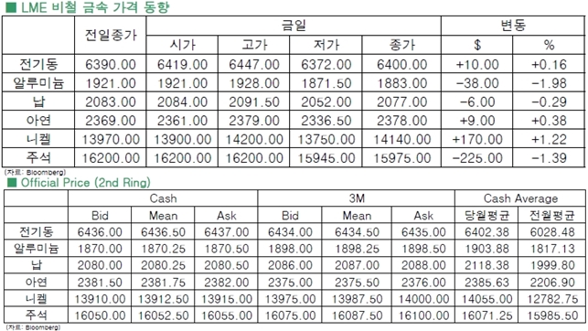 [5월7일]美 고용 지표 앞두고 혼조세(LME Daily Report)