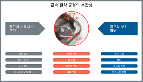 선삭 작업에서의 기계적 부하·절삭 형상