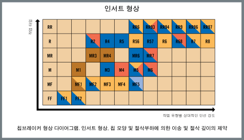 선삭 작업에서의 기계적 부하·절삭 형상