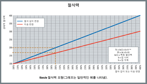 선삭 작업에서의 기계적 부하·절삭 형상