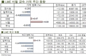 [LME Weekly Report] 고평가 인식, 전기동↓