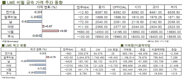 [LME Weekly Report] 고평가 인식, 전기동↓