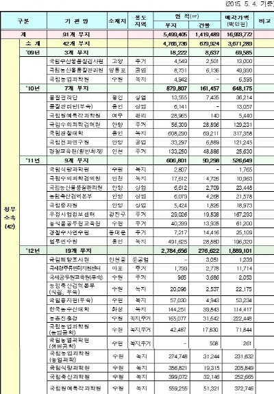 용산·마포·종로에 주거·숙박시설 가능 공공기관 매각