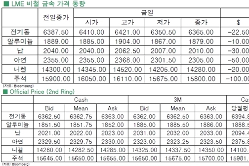 [5월11일]中 기준금리인하 '약발 안 먹히네'(LME Daily Report)