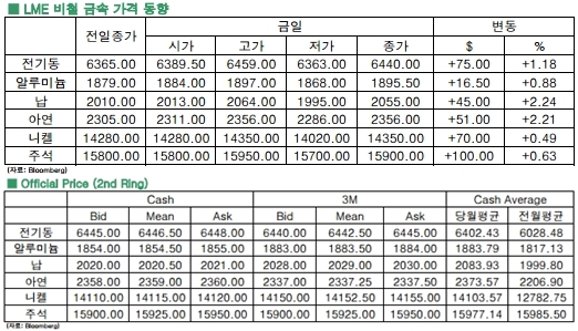 [5월12일]달러 약세로 상승한 전기동(LME Daily Report)