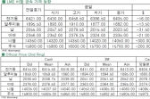[5월13일]中경제지표 호전에도 밀린 전기동(LME Daily Report)