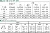 [5월15일]주춤한 비철금속(LME Daily Report)