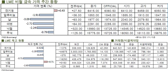 [LME Weekly Report]그렉시트 우려 여전히 상존