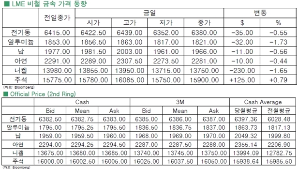 [5월15일]주춤한 비철금속(LME Daily Report)