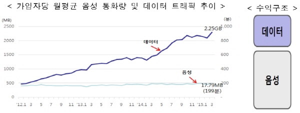 통신산업 모바일 중심 개편