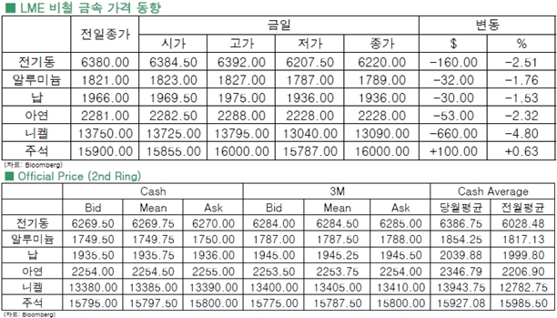 [5월19일]달러 강세 여파 진동한 비철시장(LME Daily Report)