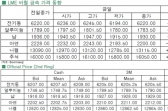 [5월20일]기술적 반등으로 상승한 니켈(LME Daily Report)