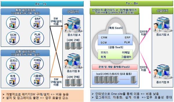 산업단지 K-ICT 클라우드서비스 스마트화 기대