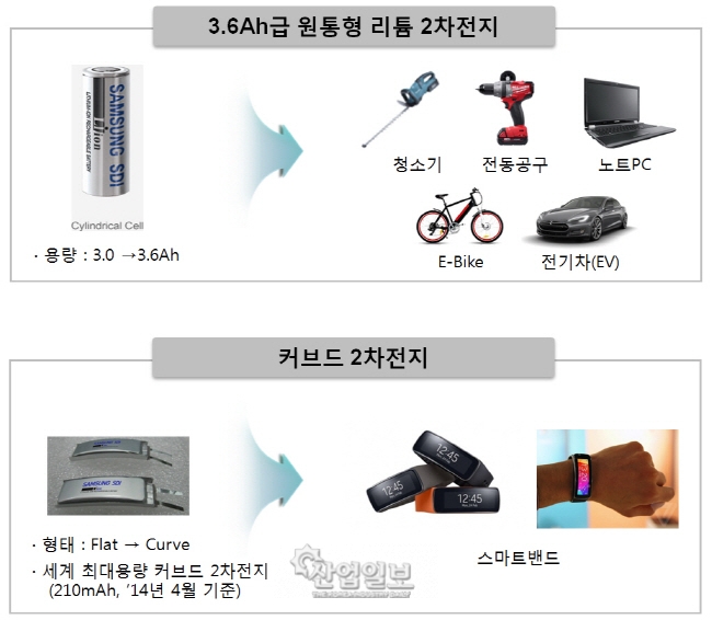 초고용량 리튬 2차전지용 극판·전지 설계 기술
