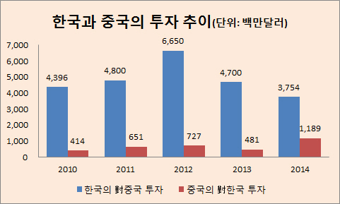 中 거대투자자들 한국 몰려온다