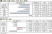 [LME Weekly Report]전기동 비롯 비철금속들 하락세