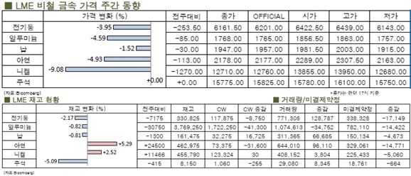 [LME Weekly Report]전기동 비롯 비철금속들 하락세