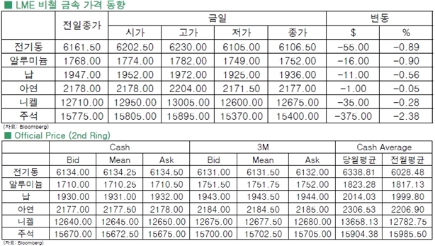 [5월26일]고개드는 달러화강세, 비철 금속 하락 압력(LME Daily Report)