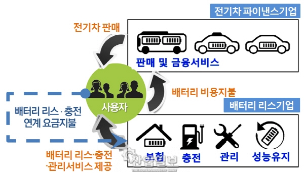 에너지신산업 전기차 배터리 리스 의미는