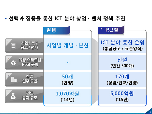 기술혁신기업 육성에 1,335억원 투입