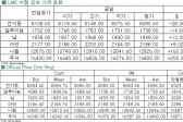 [5월27일]비철금속, 보합 '혼조세'(LME Daily Report)