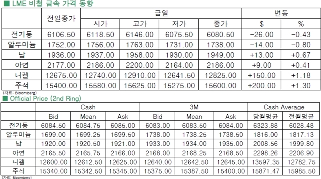 [5월27일]비철금속, 보합 '혼조세'(LME Daily Report)