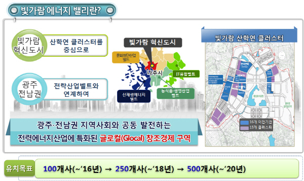에너지밸리 ‘스마트 에너지 허브’로 조성