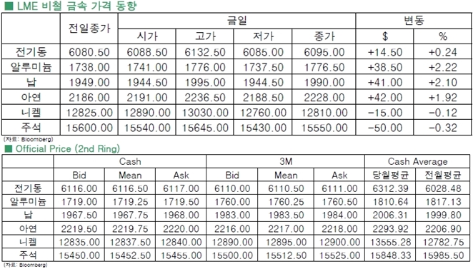 [5월28일]달러화 강세 완화, 비철 금속↑(LME Daily Report)
