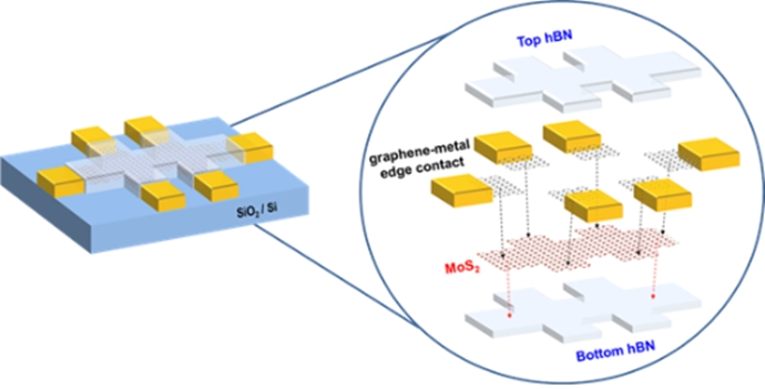 [Tech News] 신소재 적층구조, 반도체 소자 가능성 입증