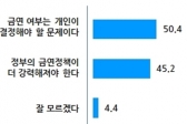 금연, 개인결정 문제 vs. 정책 더 강력해져야