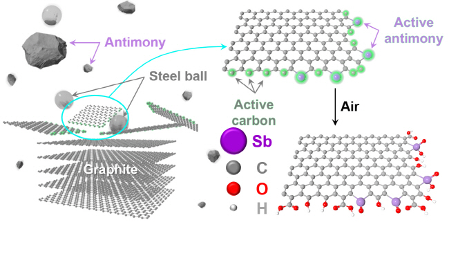 준금속 입힌 그래핀 촉매 세계 최초 실현