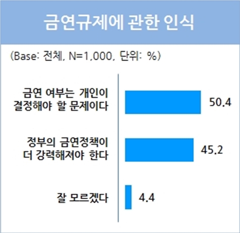 금연, 개인결정 문제 vs. 정책 더 강력해져야