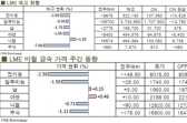 [LME Weekly Report]알루미늄 상승폭 반납
