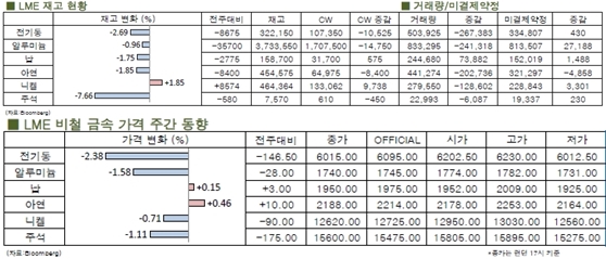 [LME Weekly Report]알루미늄 상승폭 반납