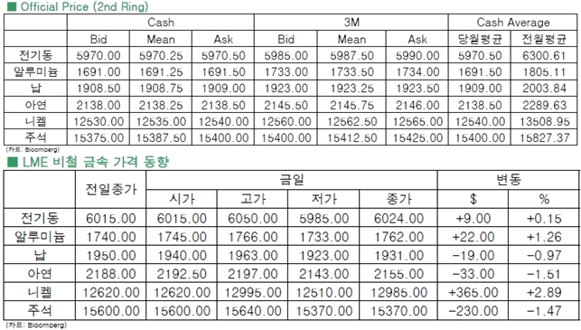 [6월1일] 비철 금속 혼조세(LME Daily Report)