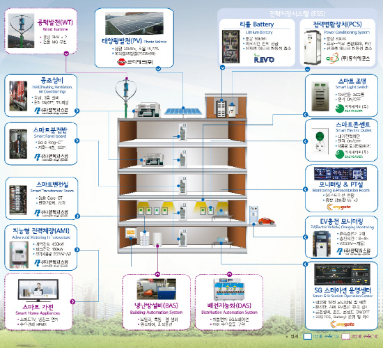 스마트그리드 분야 기술력 세계도 인정