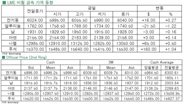 [6월2일]비철금속시장 품목별 '혼조세'(LME Daily Report)